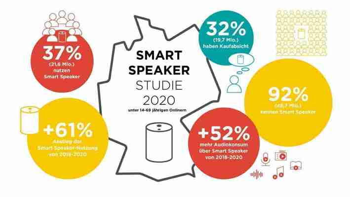 Smart Speaker ( Sprachgesteuerter Lautsprecher ) HiFi Klubben