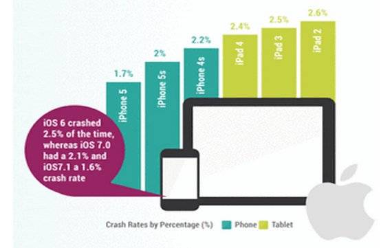 Absturzrate von Apps: Android zuverlässiger als iOS