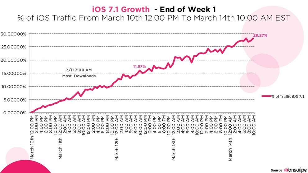 iOS 7.1: Knapp ein Drittel aller iOS-Geräte auf dem neuesten Stand