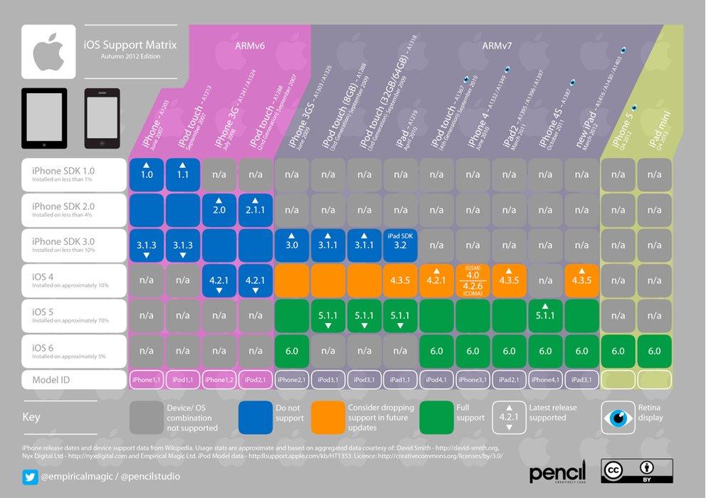 iOS Support Matrix: Welches Gerät unterstützt welche iOS-Version?