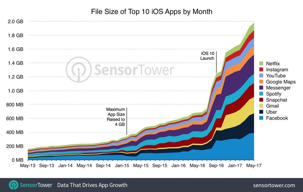 Zu große iPhone-Apps: Aktueller Bericht dokumentiert rasantes Wachstum