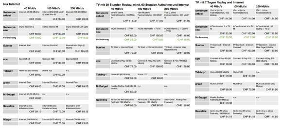 inOne: Das taugt der neue Swisscom-Preisplan