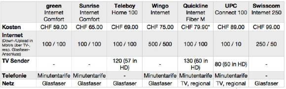 Wer hat das günstigste Internet-Abo?