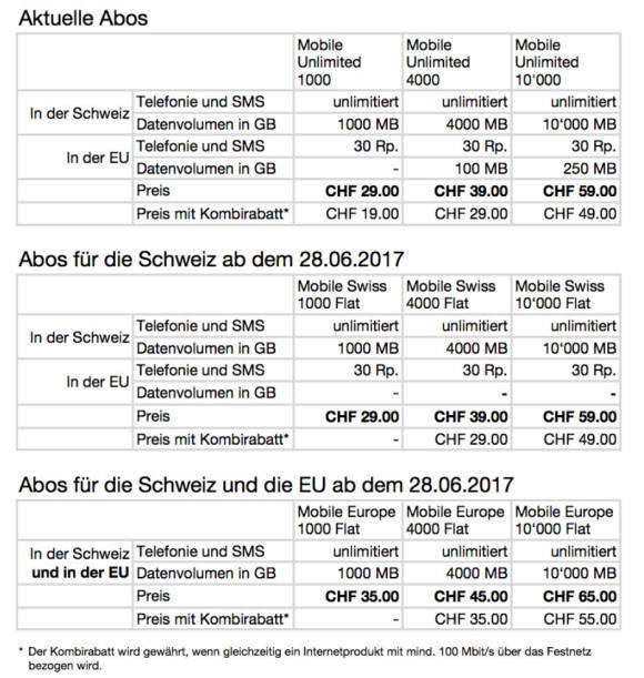 UPC schafft EU-Roaming ab