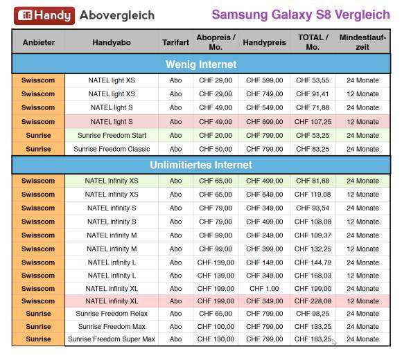 Wo kriege ich das Galaxy S8 am günstigsten?